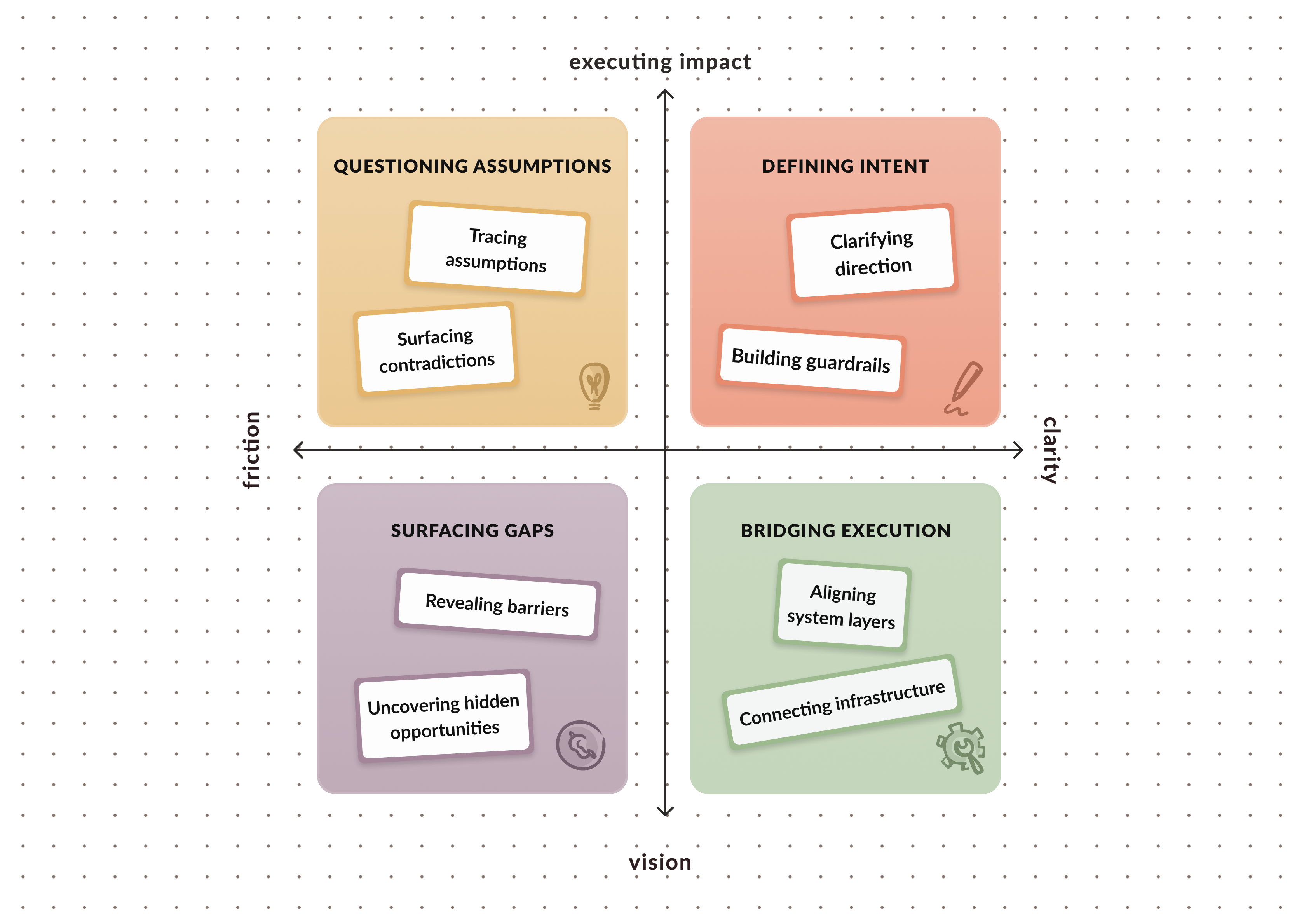 Framework diagram with four quadrants. Axes: horizontal is friction to clarity, vertical is execution to vision. Quadrant 1 (top-left, blue): Assumption Auditor. Reinforces Strategy. Surfaces Mismatches. Quadrant 2 (top-right, tan): Opportunity Scoper. Solidifies Product Intent. Build Guardrails. Quadrant 3 (bottom-left, orange): Friction Detector. Pinpoints Anomalies. Surfaces Access Gaps. Quadrant 4 (bottom-right, green): Systems Aligner. Aligns Moving Parts. Bridges Execution Gaps.