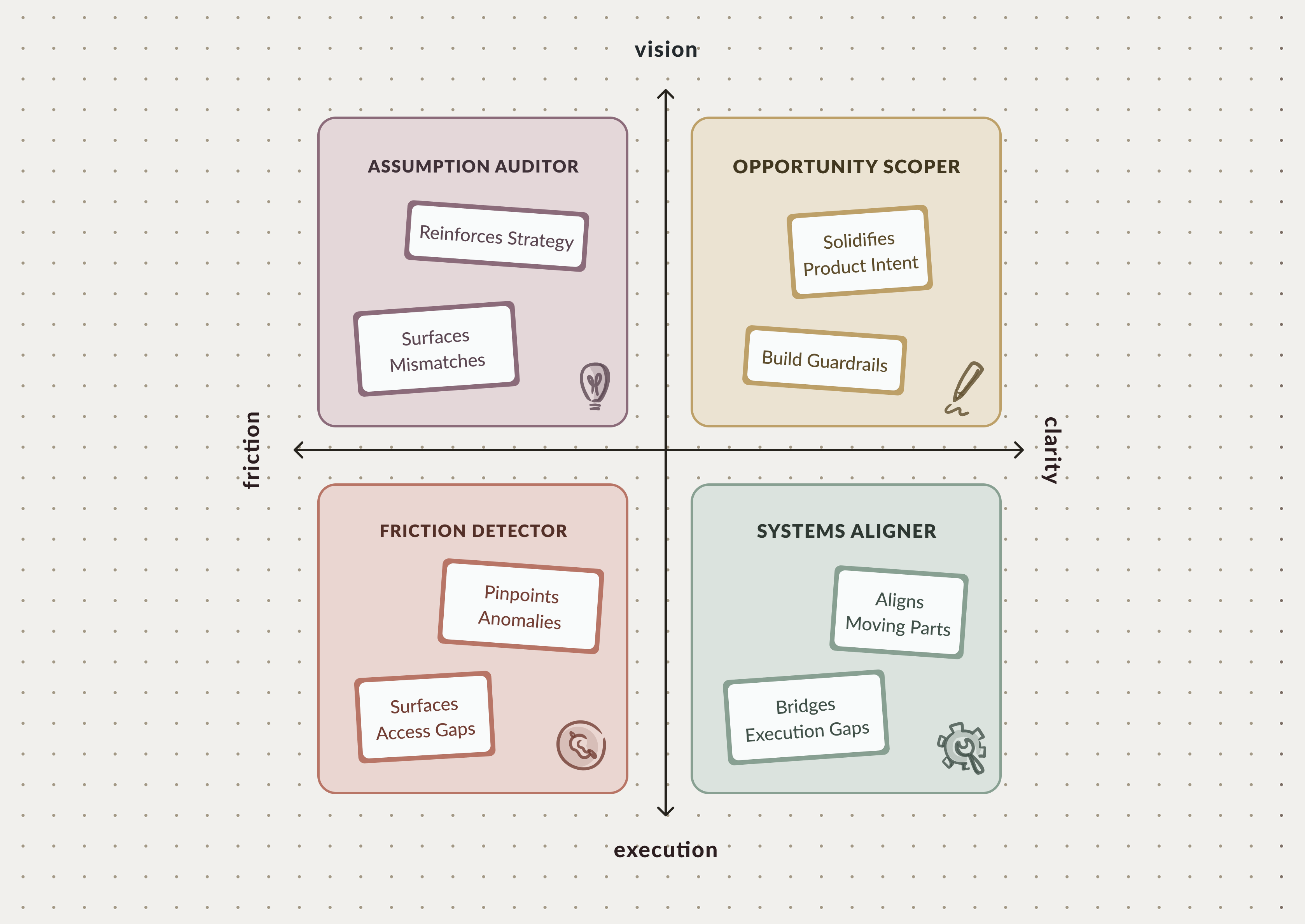 Framework diagram with four quadrants. Axes: horizontal is friction to clarity, vertical is execution to vision. Quadrant 1 (top-left, blue): Assumption Auditor. Reinforces Strategy. Surfaces Mismatches. Quadrant 2 (top-right, tan): Opportunity Scoper. Solidifies Product Intent. Build Guardrails. Quadrant 3 (bottom-left, orange): Friction Detector. Pinpoints Anomalies. Surfaces Access Gaps. Quadrant 4 (bottom-right, green): Systems Aligner. Aligns Moving Parts. Bridges Execution Gaps.